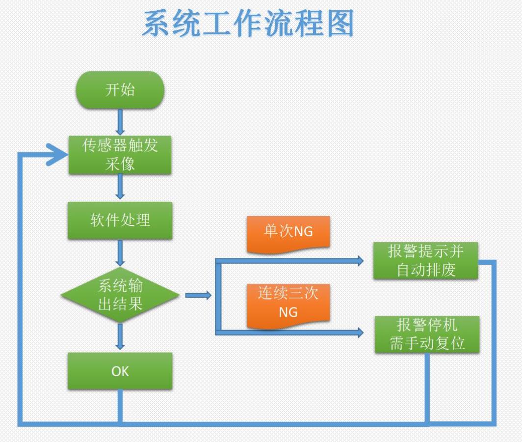 ccd檢測(cè)系統(tǒng)運(yùn)行流程